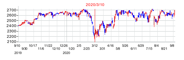 2020年3月10日 16:05前後のの株価チャート
